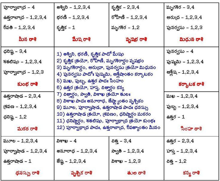 Telugu Astrology Report | ఉచిత జ్యోతిష్య నివేదిక